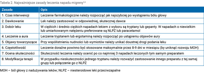 Tabela 2. Najważniejsze zasady leczenia napadu migreny5,6