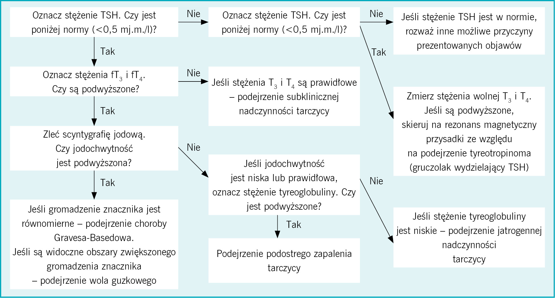Rycina. Badania, które należy zlecić przy podejrzeniu nadczynności tarczycy6-11