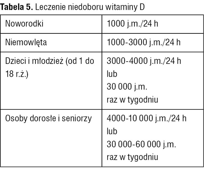Tabela 5. Leczenie niedoboru witaminy D