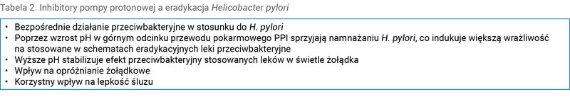 Tabela 2. Inhibitory pompy protonowej a eradykacja Helicobacter pylori
