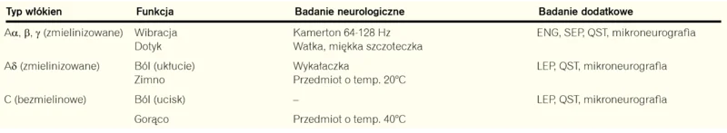 Tabela 1. Funkcje i metody badania różnych typów włókien czuciowych3
