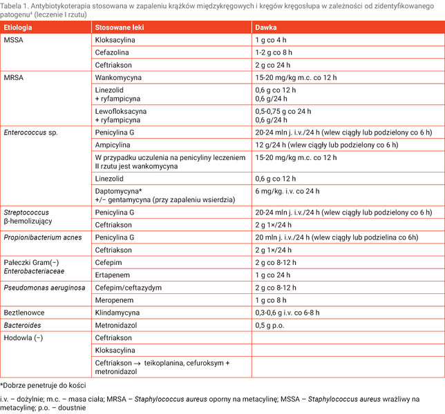 Tabela 1. Antybiotykoterapia stosowana w zapaleniu krążków międzykręgowych i kręgów kręgosłupa w zależności od zidentyfikowanego patogenu4 (leczenie I rzutu)