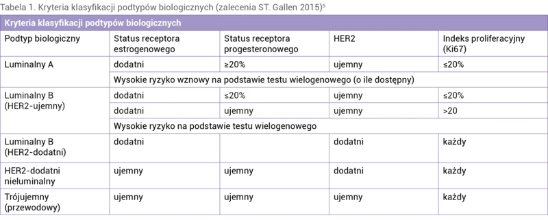 Tabela 1. Kryteria klasyfikacji podtypów biologicznych (zalecenia ST. Gallen 2015)5