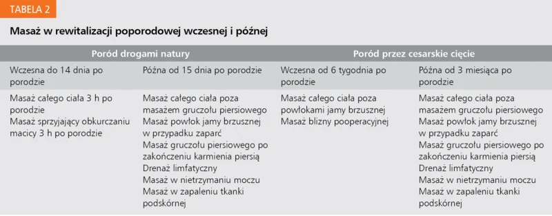 Tabela 2. Masaż w rewitalizacji poporodowej wczesnej i późnej