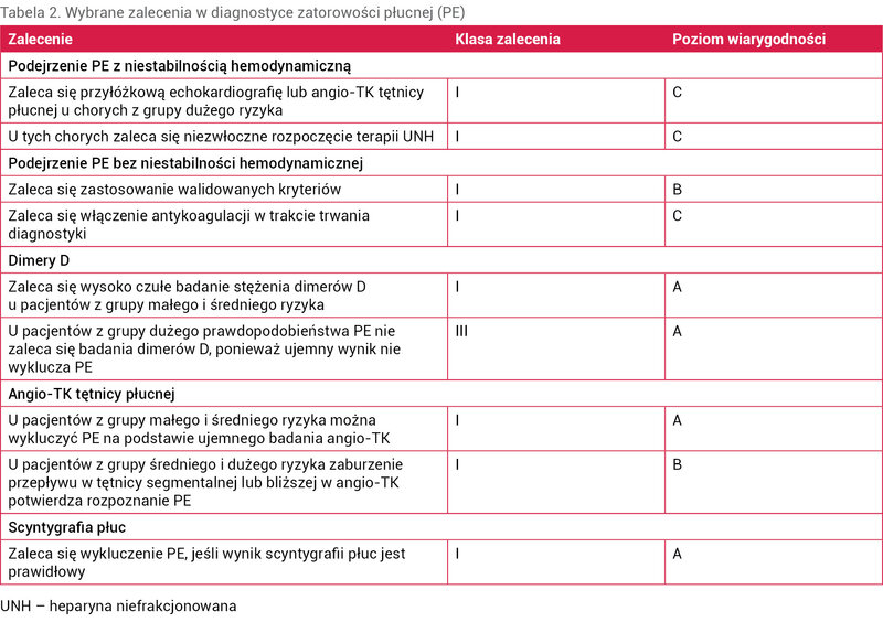 Tabela 2. Wybrane zalecenia w diagnostyce zatorowości płucnej (PE)