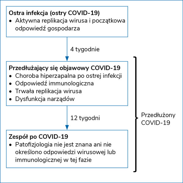 Rycina 1. Charakterystyka fizjopatologiczna różnych faz ewolucyjnych zakażenia SARS-CoV-2 do zespołu po COVID-196
