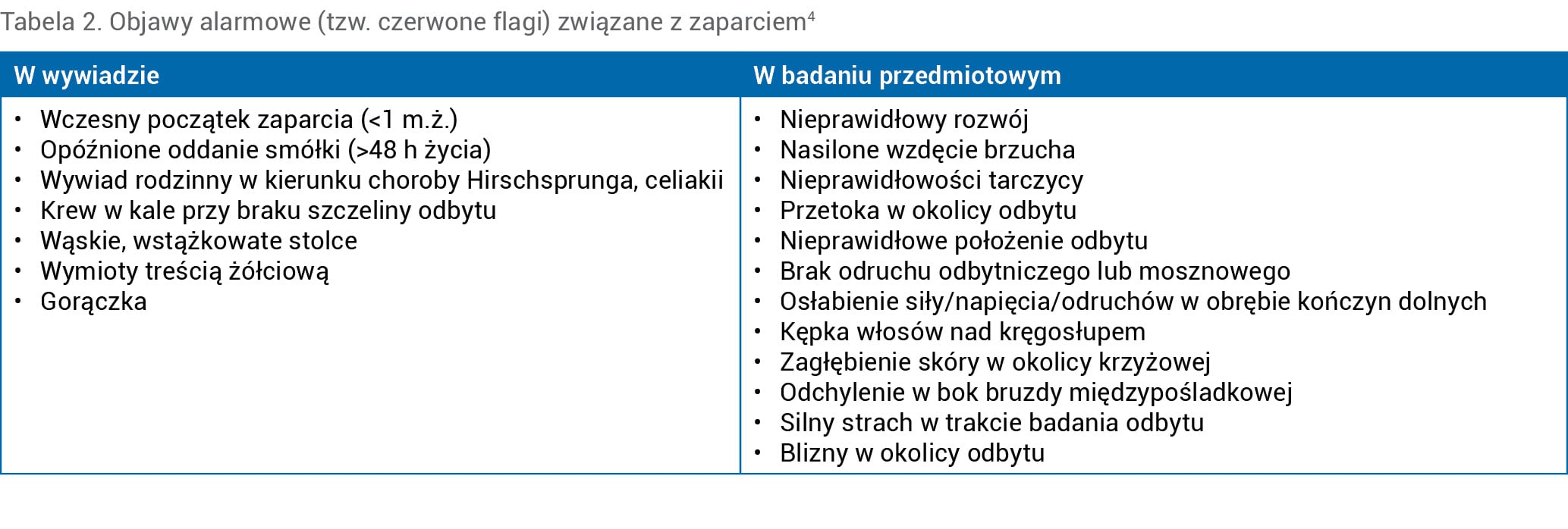 Tabela 2. Objawy alarmowe (tzw. czerwone flagi) związane z zaparciem4