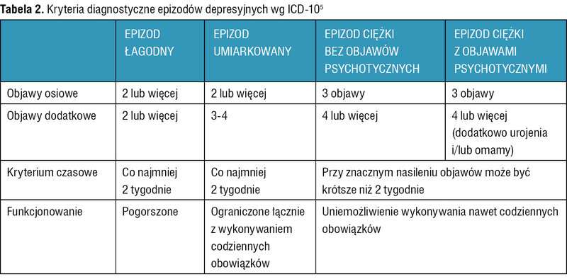 Tabela 2. Kryteria diagnostyczne epizodów depresyjnych wg ICD-105