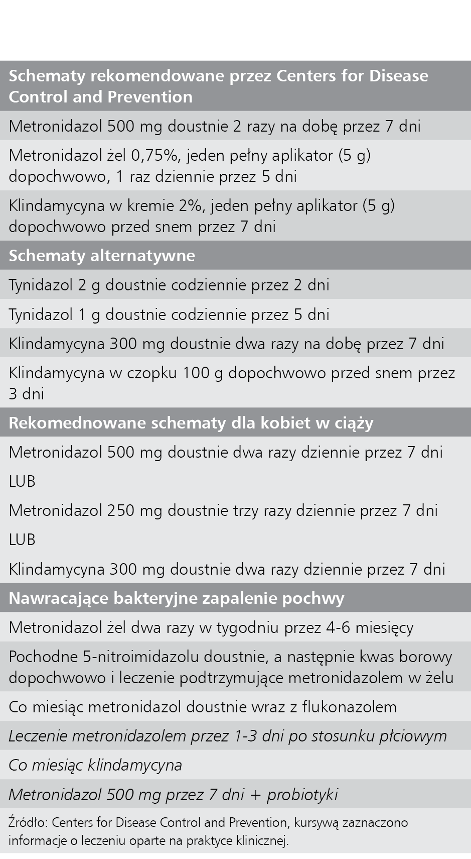 Tabela 3. Leczenie bakteryjnego zapalenia pochwy