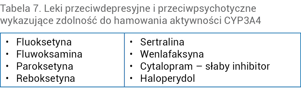 Tabela 7. Leki przeciwdepresyjne i przeciwpsychotyczne wykazujące zdolność do hamowania aktywności CYP3A4