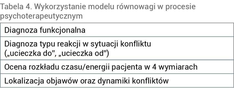 Tabela 4. Wykorzystanie modelu równowagi w procesie psychoterapeutycznym
