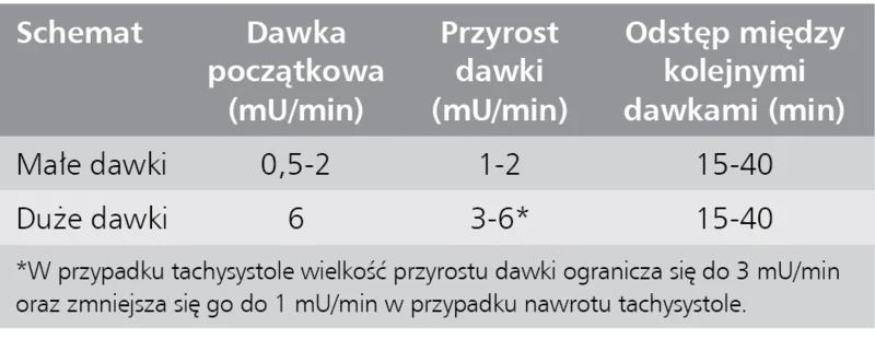 Tabela 4. Schemat małych i dużych dawek oksytocyny4