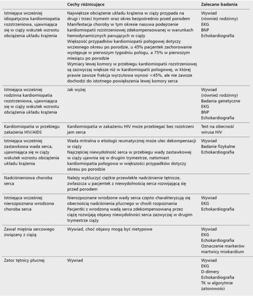 Tabela. Różnicowanie kardiomiopatii połogowej z innymi stanami klinicznymi wg Sliwa i wsp. [3]