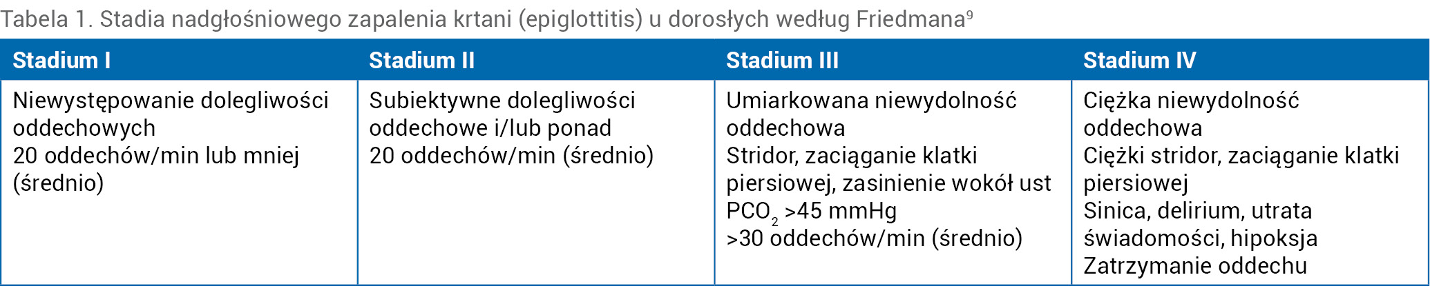 Tabela 1. Stadia nadgłośniowego zapalenia krtani (epiglottitis) u dorosłych według Friedmana9