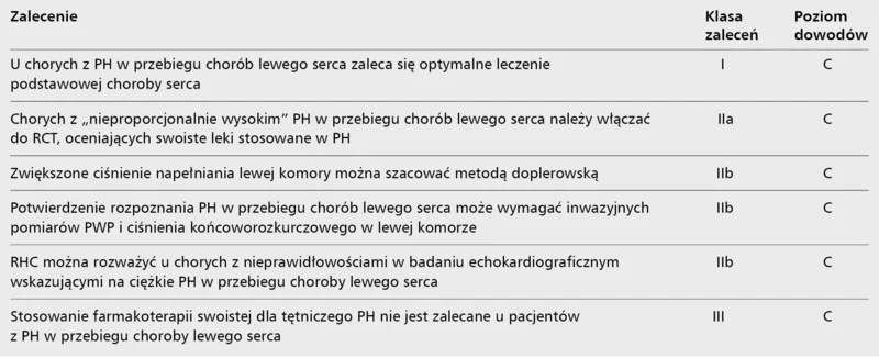 Tabela 3. Zalecenia Europejskiego Towarzystwa Kardiologicznego dotyczące diagnostyki i leczenia nadciśnienia płucnego w przebiegu chorób lewego serca PH – nadciśnienie płucne, RCT – kontrolowane badanie kliniczne z randomizacją, RHC – cewnikowanie prawego serca, PWP – ciśnienie zaklinowania.