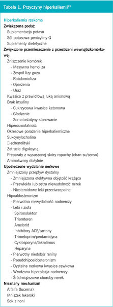 Ta­be­la 1. Przy­czy­ny hi­per­ka­lie­mii23