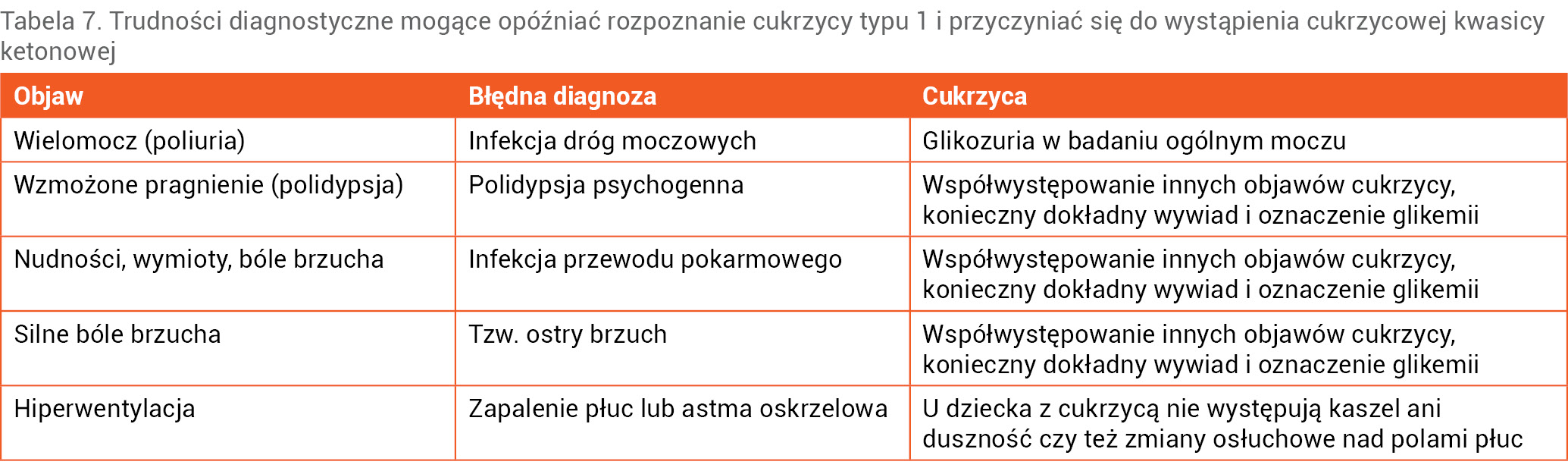 Tabela 7. Trudności diagnostyczne mogące opóźniać rozpoznanie cukrzycy typu 1 i przyczyniać się do wystąpienia cukrzycowej kwasicy ketonowej