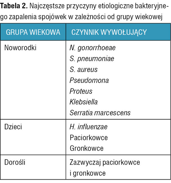 Tabela 2. Najczęstsze przyczyny etiologiczne bakteryjnego zapalenia spojówek w zależności od grupy wiekowej