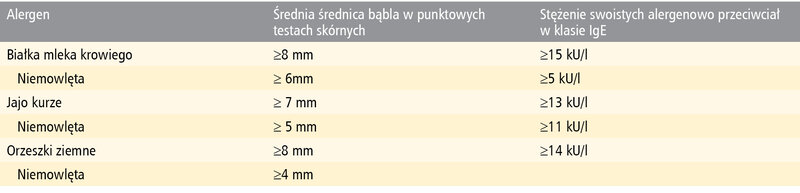 Tabela 4. Parametry wysokiego ryzyka (95%) dodatniej próby prowokacyjnej w alergii na pokarmy