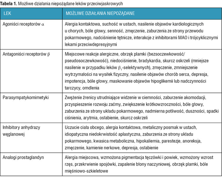Tabela 1. Możliwe działania niepożądane leków przeciwjaskrowych