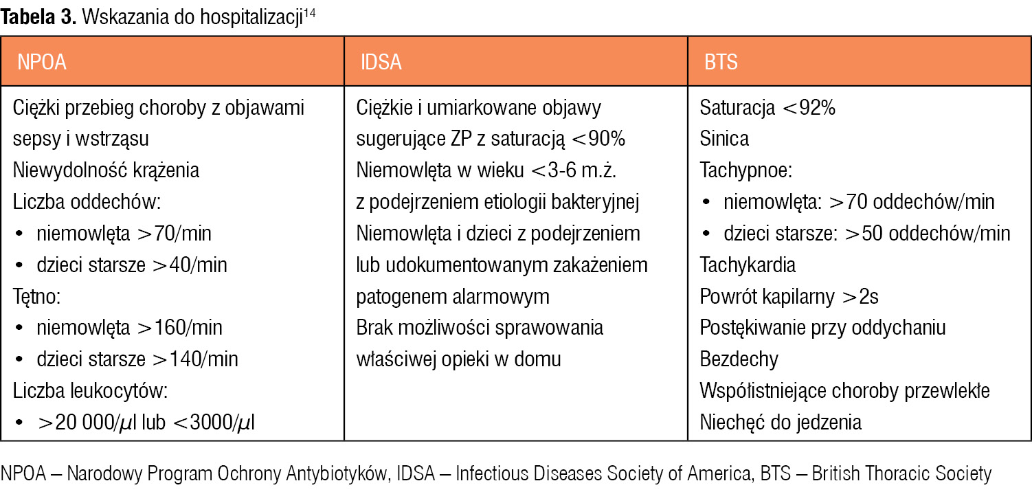 Tabela 3. Wskazania do hospitalizacji14