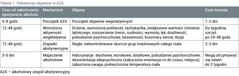 Tabela 1. Sekwencja objawów w AZA