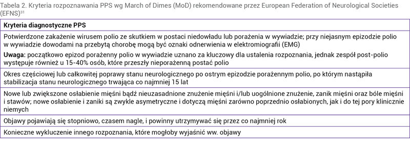 Tabela 2. Kryteria rozpoznawania PPS wg March of Dimes (MoD) rekomendowane przez European Federation of Neurological Societies (EFNS)31