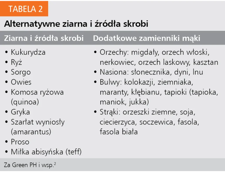 Tabela 2. Alternatywne ziarna i źródła skrobi