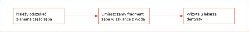 Rycina 1. Postępowanie w przypadku uszkodzenia zęba stałego – złamanie korony zęba