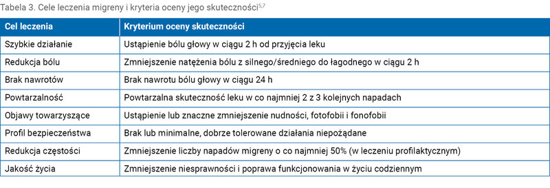 Tabela 3. Cele leczenia migreny i kryteria oceny jego skuteczności5,7