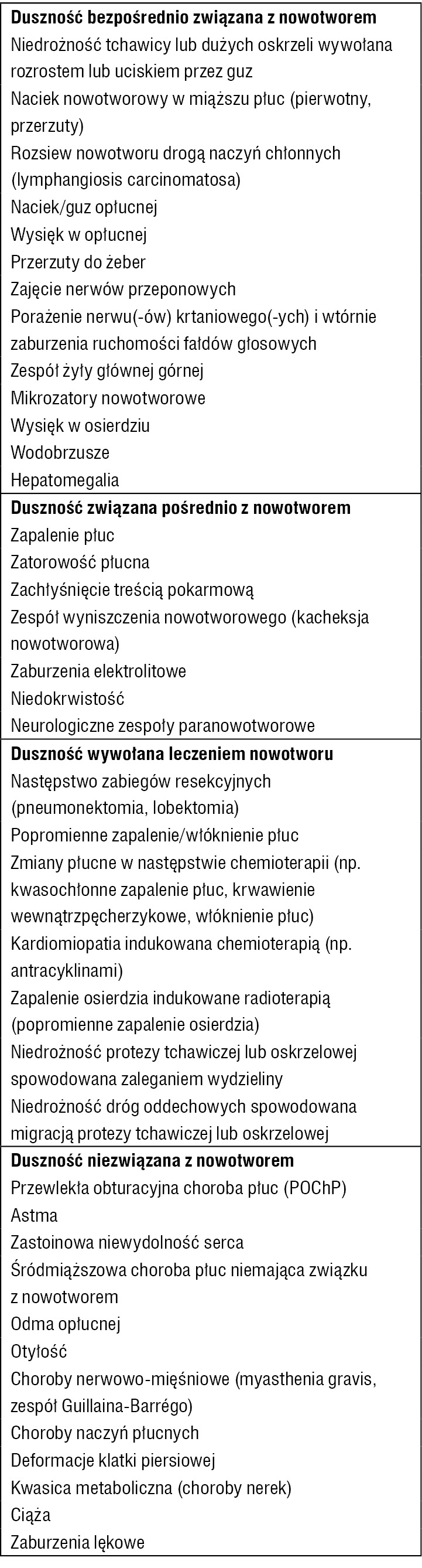 Tabela 1. Przyczyny duszności u chorych na raka płuc4