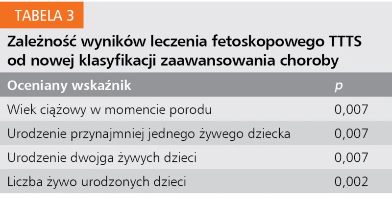 Tabela 3. Zależność wyników leczenia fetoskopowego TTTS od nowej klasyfikacji zaawansowania choroby