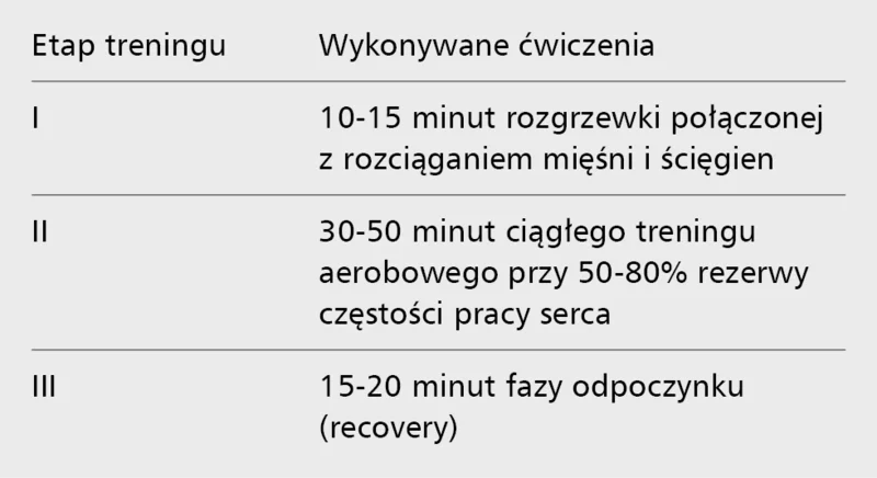 Tabela. Etapy pojedynczego treningu w badaniu Jolly’ego i wsp.