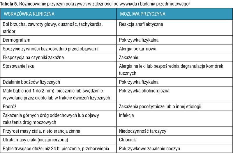 Tabela 5. Różnicowanie przyczyn pokrzywek w zależności od wywiadu i badania przedmiotowego9