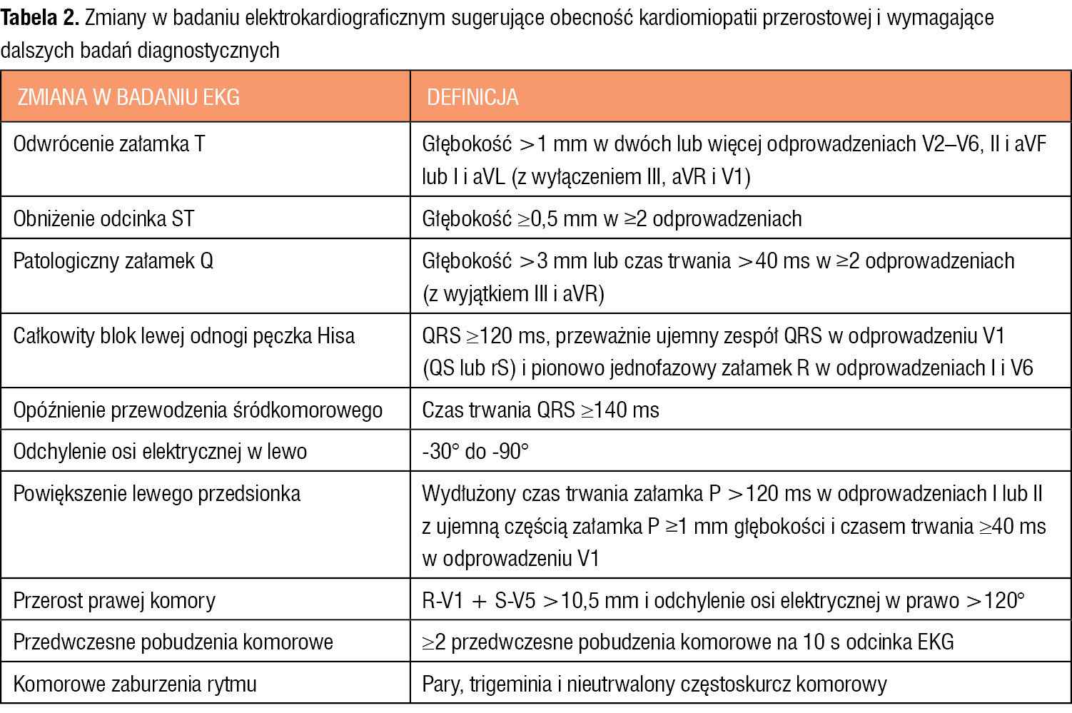 Tabela 2. Zmiany w badaniu elektrokardiograficznym sugerujące obecność kardiomiopatii przerostowej i wymagające dalszych badań diagnostycznych
