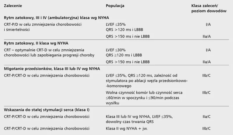 Tabela 1. Aktualne wskazania do terapii resynchronizującej według wytycznych Europejskiego Towarzystwa Kardiologicznego leczenia ostrej i przewlekłej niewydolności serca&nbsp;[1]