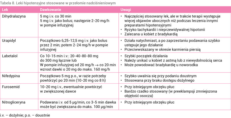 Tabela 8. Leki hipotensyjne stosowane w przełomie nadciśnieniowym