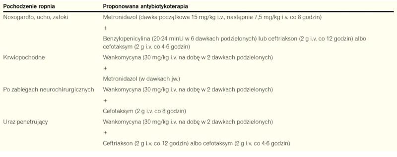 Tabela 2. Empiryczne leczenie ropni mózgu w zależności od pochodzenia9