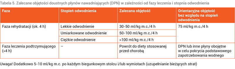 Tabela 5. Zalecane objętości doustnych płynów nawadniających (DPN) w zależności od fazy leczenia i stopnia odwodnienia