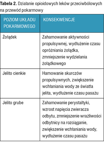 Tabela 2. Działanie opioidowych leków przeciwbólowych na przewód pokarmowy