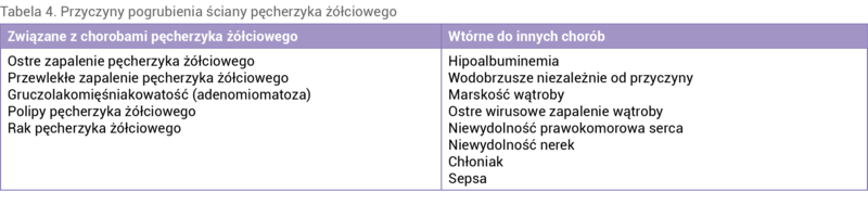 Tabela 4. Przyczyny pogrubienia ściany pęcherzyka żółciowego