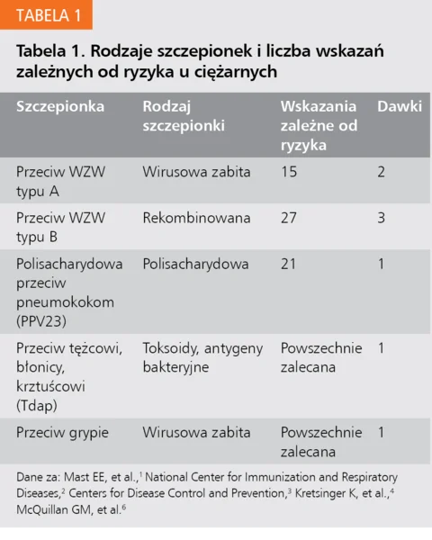 Tabela 1. Rodzaje szczepionek i liczba wskazań zależnych od ryzyka u ciężarnych