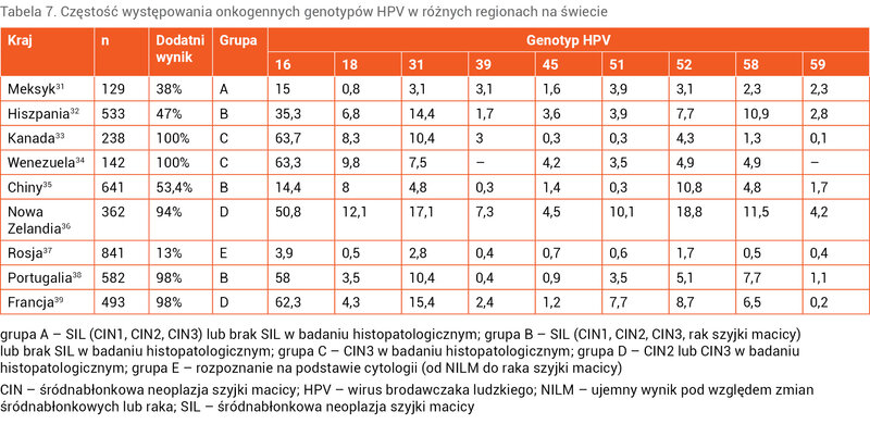 Tabela 7. Częstość występowania onkogennych genotypów HPV w różnych regionach na świecie