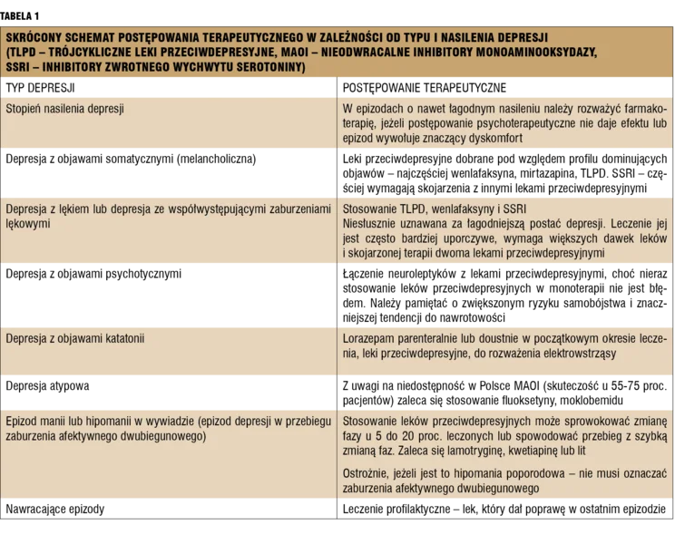 
 
 
 
 Tabela 1. Skrócony schemat postępowania terapeutycznego w zależności od typu i nasilenia depresji (TLPD – trójcykliczne leki przeciwdepresyjne, MAOI – nieodwracalne inhibitory monoaminooksydazy, SSRI – inhibitory zwrotnego wychwytu serotoniny).