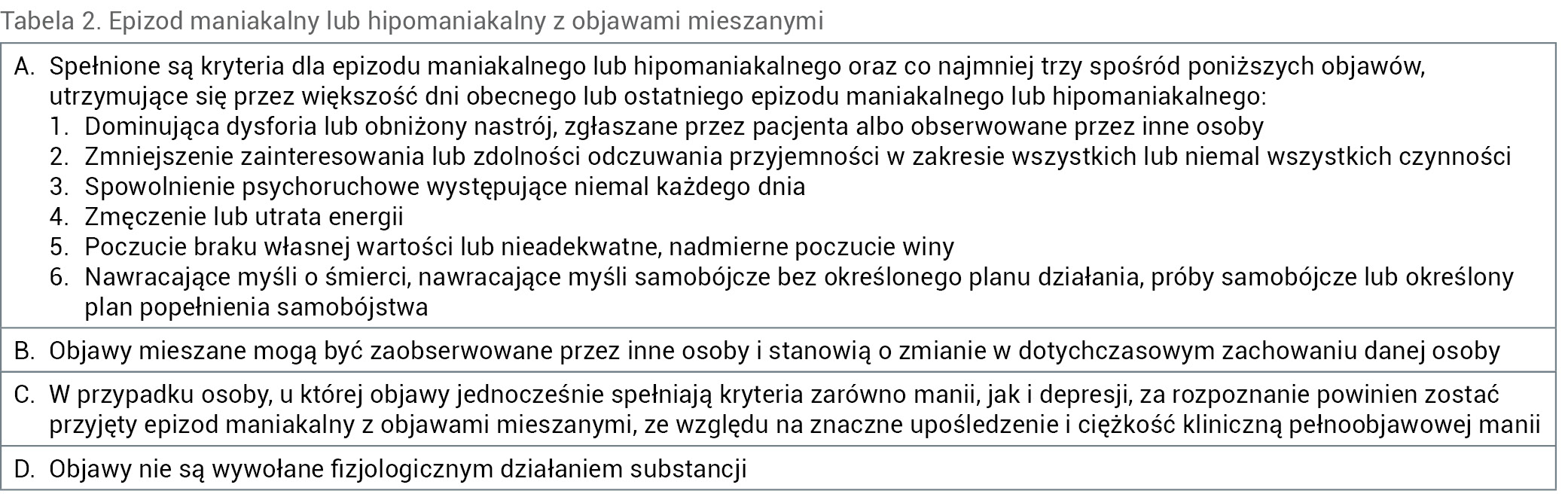Tabela 2. Epizod maniakalny lub hipomaniakalny z objawami mieszanymi