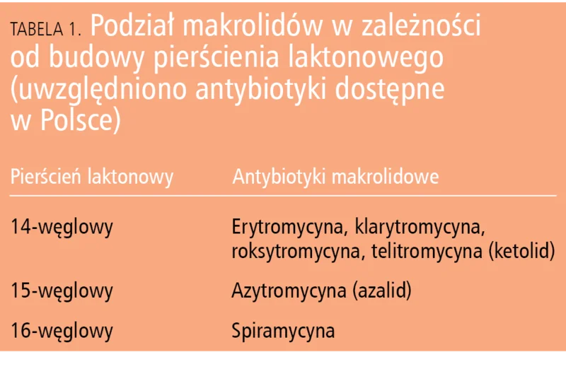 Tabela 1. Podział makrolidów w zależności od budowy pierścienia laktonowego (uwzględniono antybiotyki dostępne w Polsce)