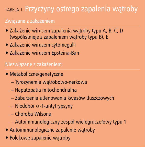 Tabela 1. Przyczyny ostrego zapalenia wątroby
