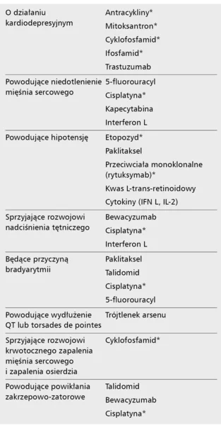 Tabela 4. Przykłady chemioterapeutyków wykazujących niekorzystne działanie na układ krążenia