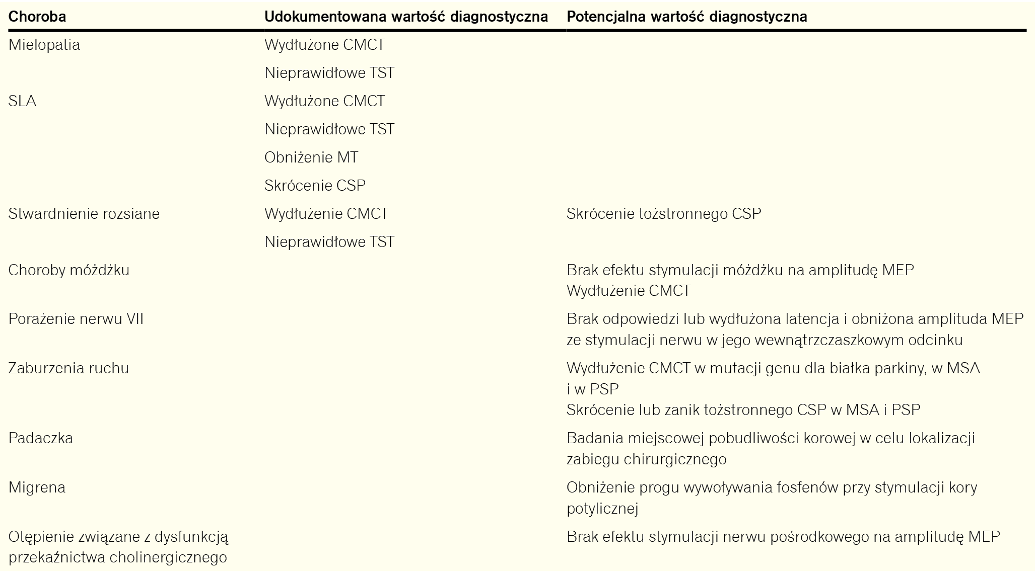 Tabela 1. Podsumowanie możliwości diagnostycznych różnych technik TMS 