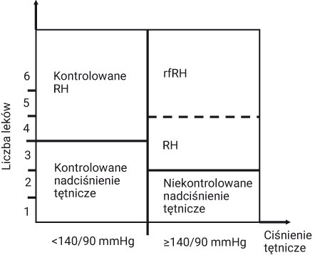 Rycina 1. Definicje i leczenie opornego nadciśnienia tętniczego (RH) i nadciśnienia tętniczego opornego na leczenie (rfRH)
